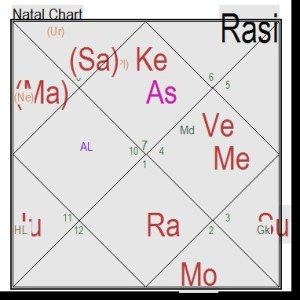 Importance of Chandra kundali/moon chart