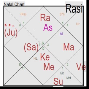 Importance of Chandra kundali/moon chart