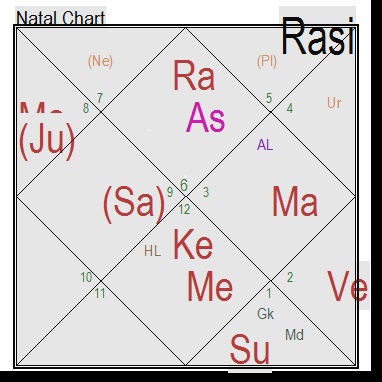 Rasi And Lagna Chart