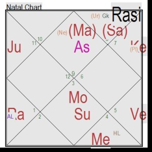 Importance of Chandra kundali/moon chart