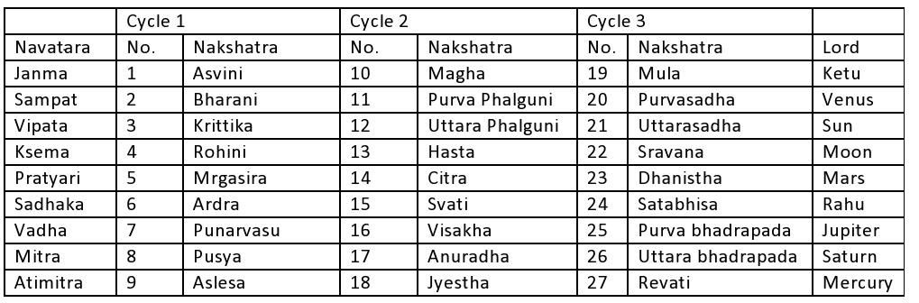 Rashi Nakshatra Chart In Kannada