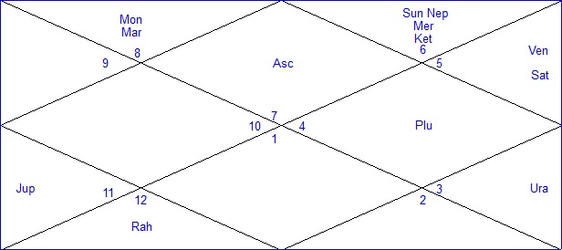 Narendra Modi Horoscope Chart