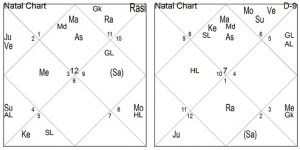 Astrological combinations for dentist