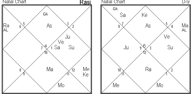 Manglik Dosha In Moon Chart