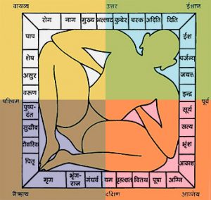 vastu purush mandala - importance of directions in vastu shastra