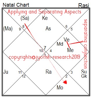 Applying and separating aspects