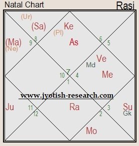 Planetary combinations for writer journalist Planetary combinations for writer journalist