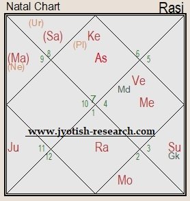 Planetary combinations for writer journalist